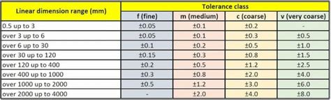 tolerance on cnc parts|machining tolerances chart.